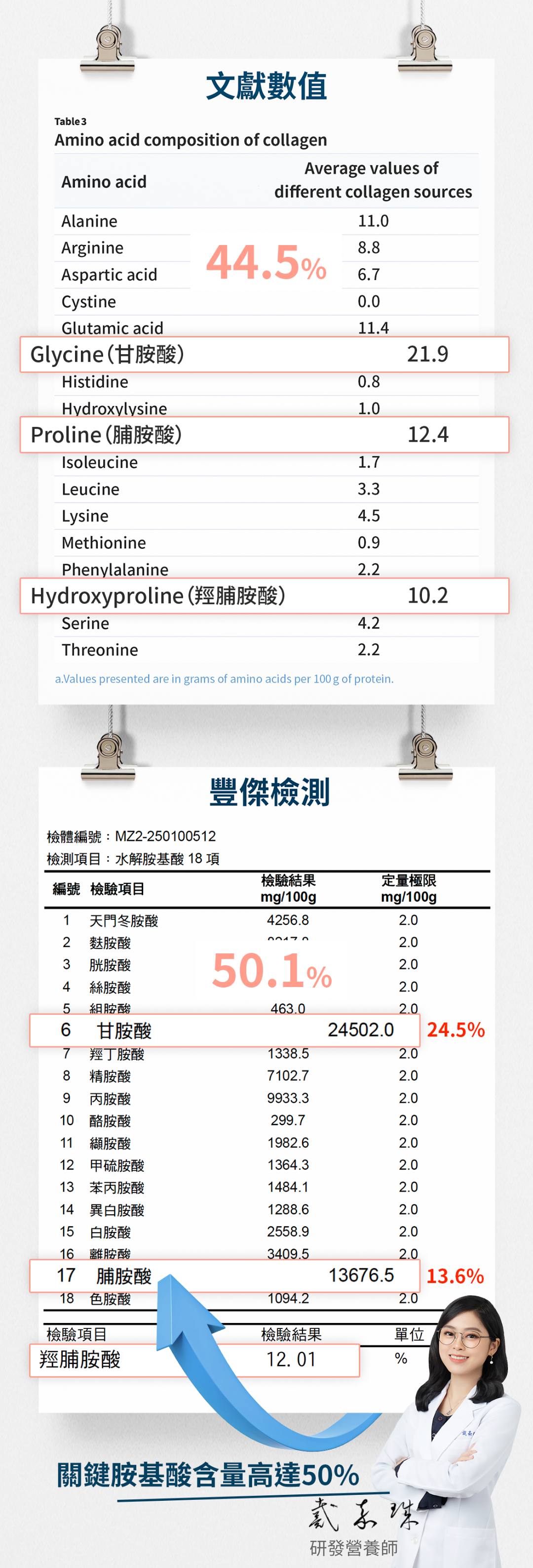 數值皆超越於國際文獻平均數值