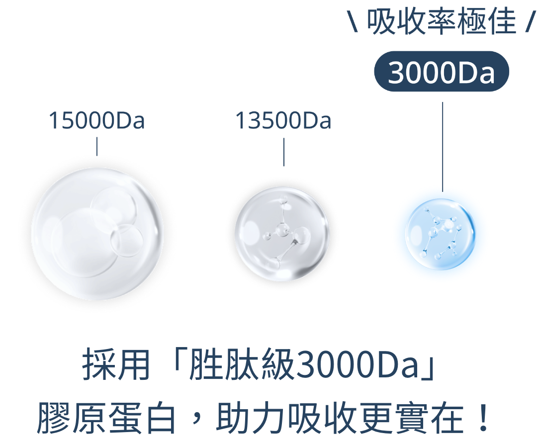 採用「胜肽級3000Da」膠原蛋白,助力吸收更實在!