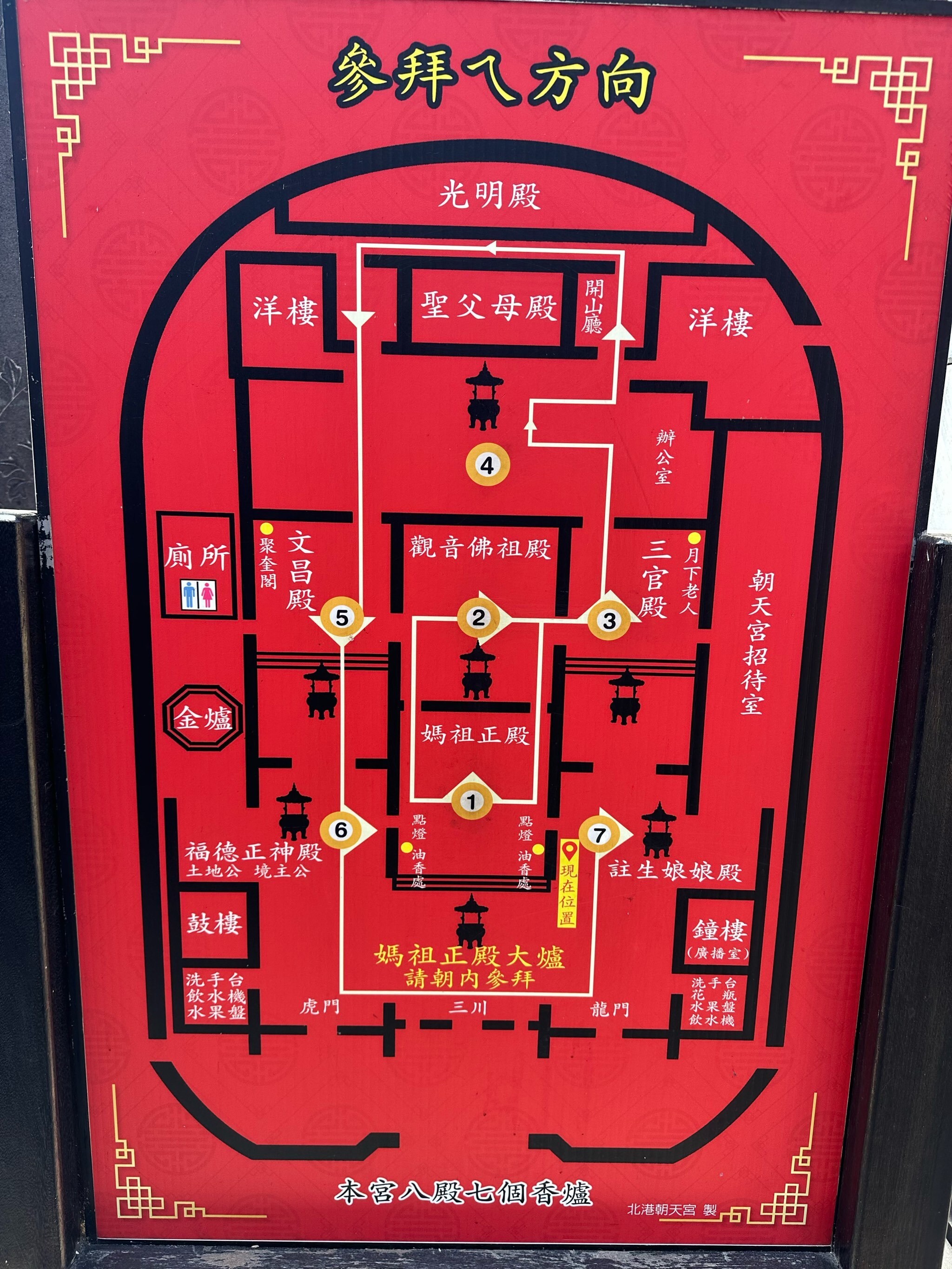 北港朝天宮參拜動線導覽圖,標示主殿、觀音佛祖殿、註生娘娘殿等七個香爐位置
