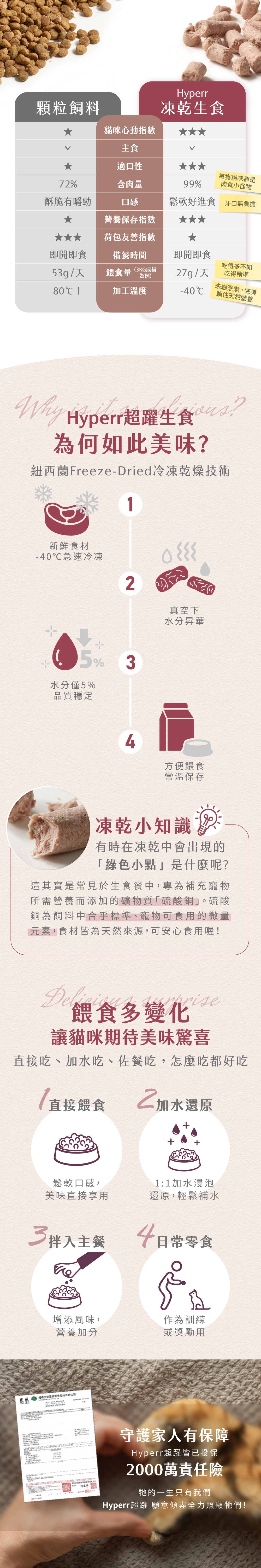 Hyperr超躍生食口味眾多怎麼挑?鹿肉關節保健首選、羊肉幫助毛髮亮麗、牛肉豐富營養素補充滿滿能量。多變化的餵食方式,可直接餵食、加水還原、拌入主餐亦可日常零食分享。