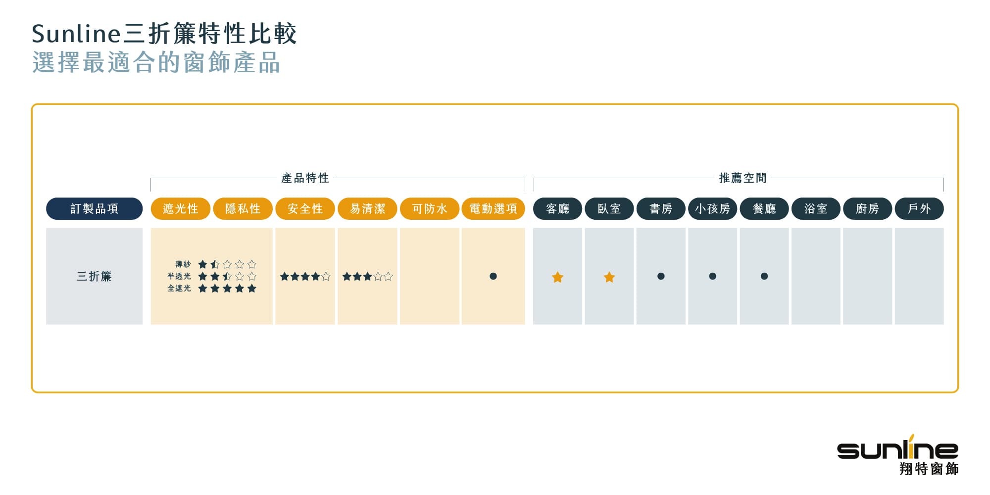 三折簾特性比較
