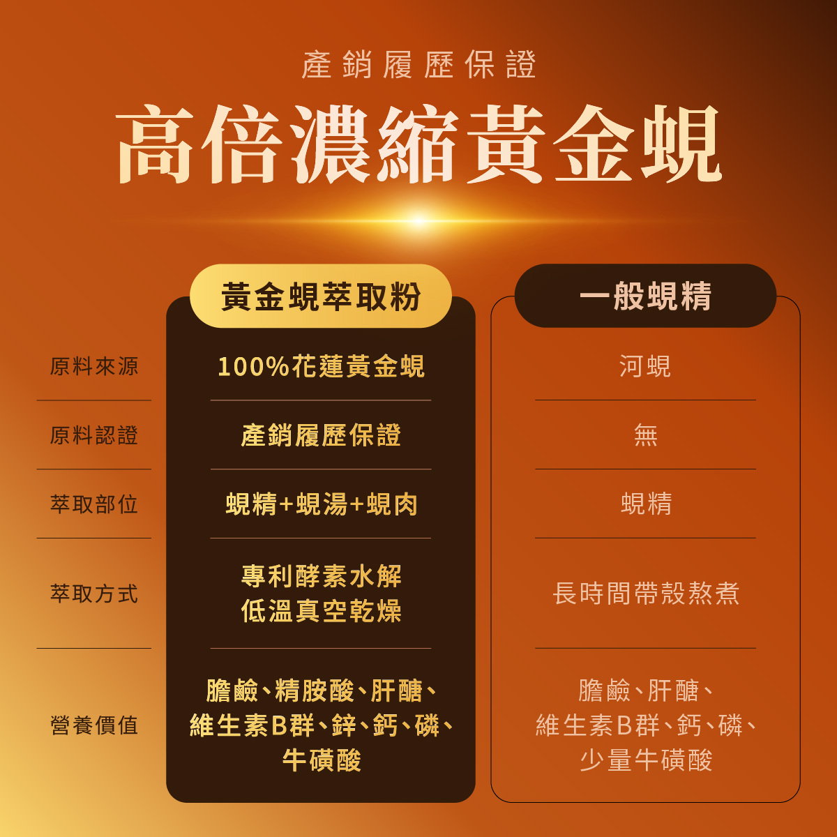 比喝蜆精更好！高倍濃縮黃金蜆萃取粉，完善營養價值，活力加倍