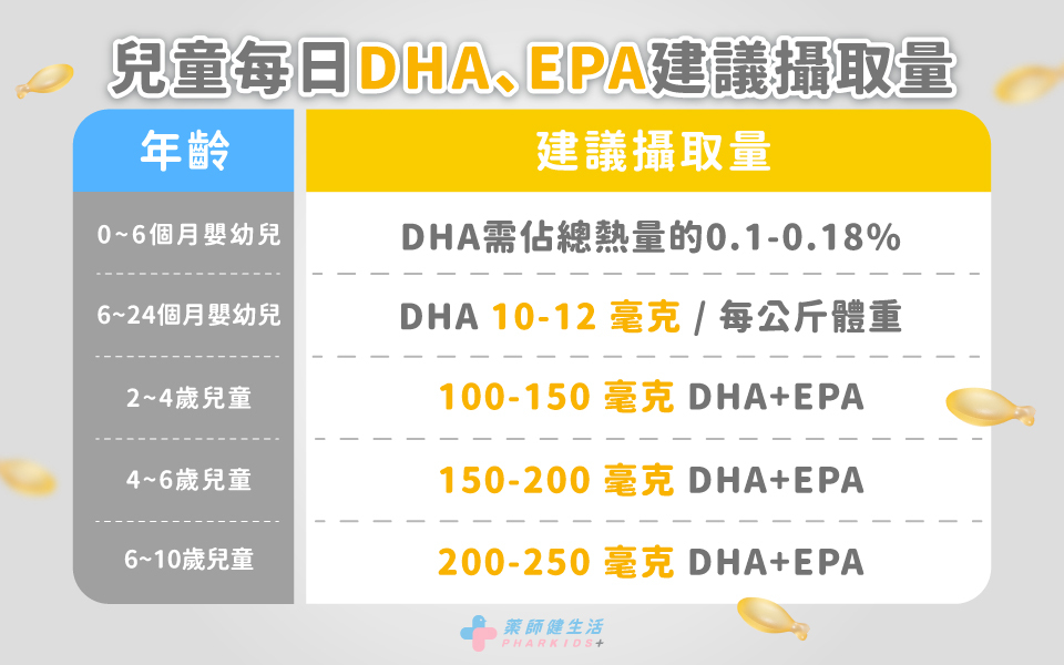 兒童每日DHA、EPA建議攝取量