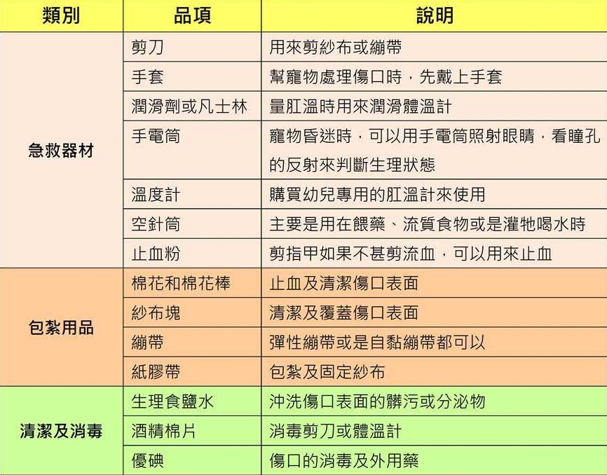 寵物急救箱要準備哪些東西？