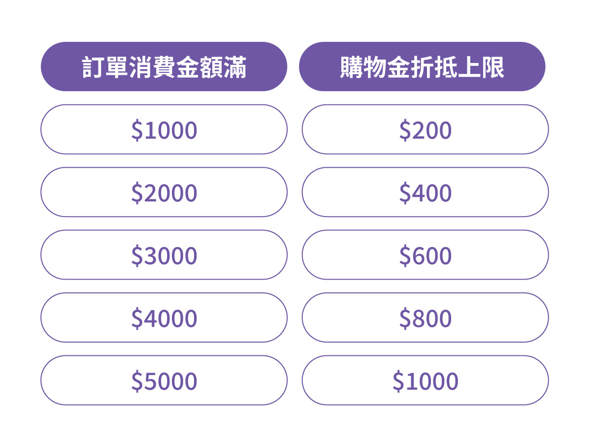 OObike購物金使用規則
