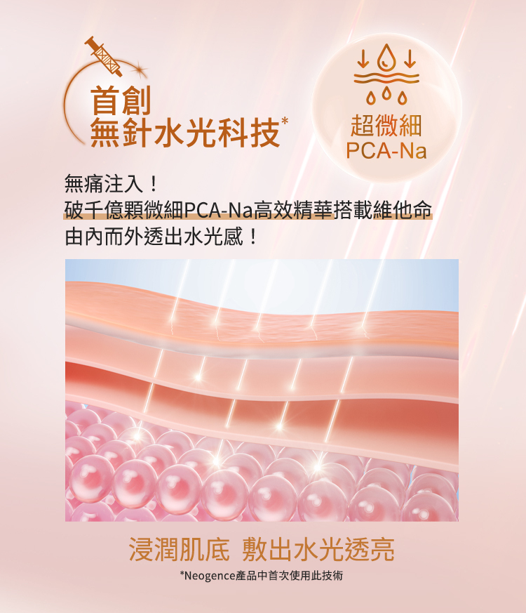 "首創無針水光科技，無痛注入!破千億顆微細PCA-Na高效精華搭載維他命由內而外透出水光感! 浸潤肌底敷出水光透亮*Neogence產品中首次使用此技術"