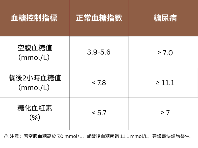 血糖指數參考表