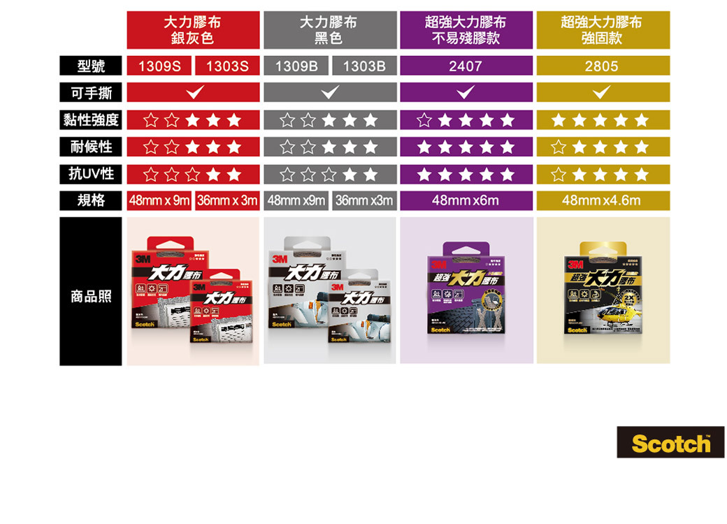 3M 超強 大力 膠布 膠帶 易撕 耐高溫 防水  48mm *9m   36mm * 3m