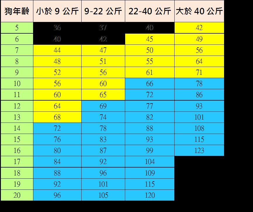 大型犬年齡分級表