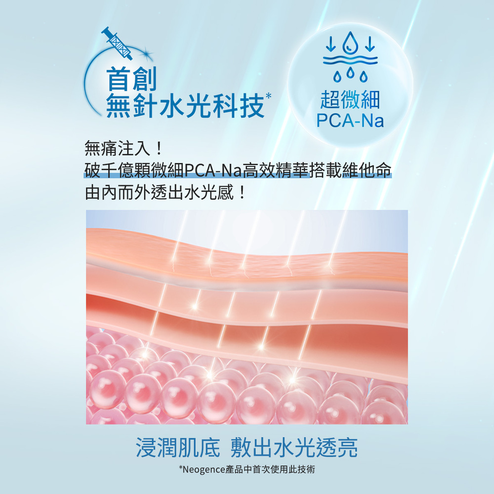 "首創無針水光科技,無痛注入!破千億顆微細PCA-Na高效精華搭載維他命由內而外透出水光感! 浸潤肌底敷出水光透亮*Neogence產品中首次使用此技術"