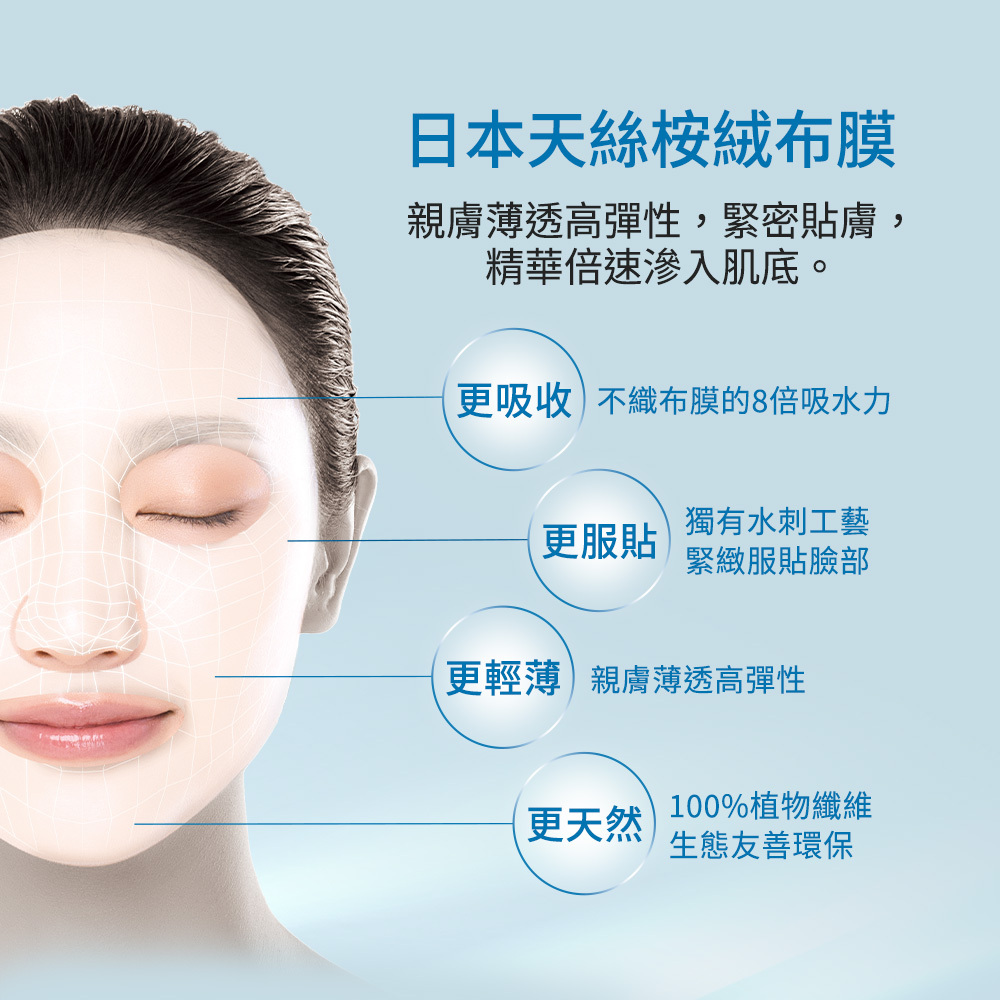日本天絲桉絨布膜:親膚薄透高彈性,緊密貼膚,精華倍速滲入肌底。更吸收_不織布膜的8被吸水力;更服貼_獨有水刺工藝,緊緻服貼臉部;更輕薄_親膚薄透高彈性;更天然_100%植物纖維生態友善環保