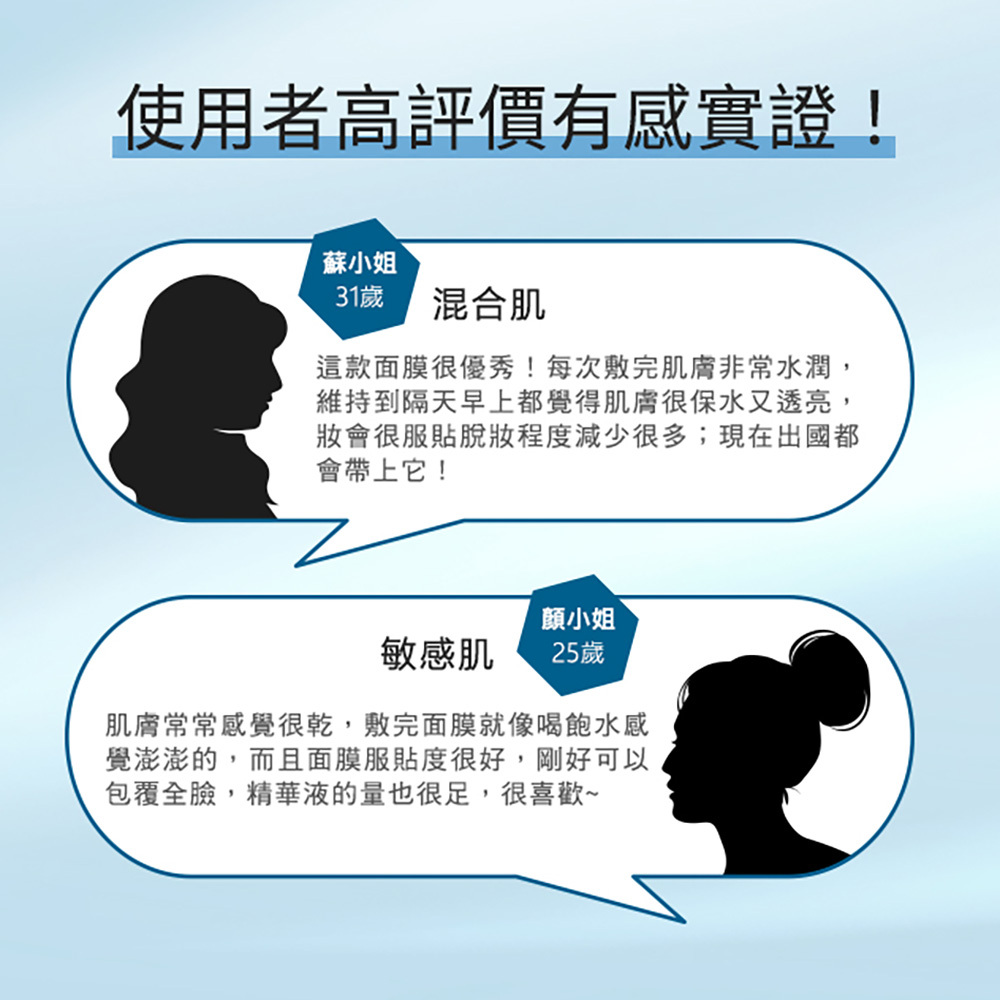 "使用者高評價有感實證! 混合肌:這款面膜很優秀!每次敷完肌膚非常水潤,維持到隔天早上都覺得肌膚很保水又透亮,妝會很服貼脫妝程度減少很多,現在出國都會帶上它! 敏感肌:肌膚常常感覺很乾,敷完面膜就像喝飽水感覺澎澎的,而且面膜服貼度很好,剛好可以包覆全臉,精華液的量也很足,很喜歡"