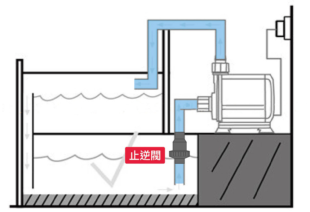 吸入水口需加裝止逆閥，初次使用從入水口灌水。水需充滿入水至出水口，再啟動馬達