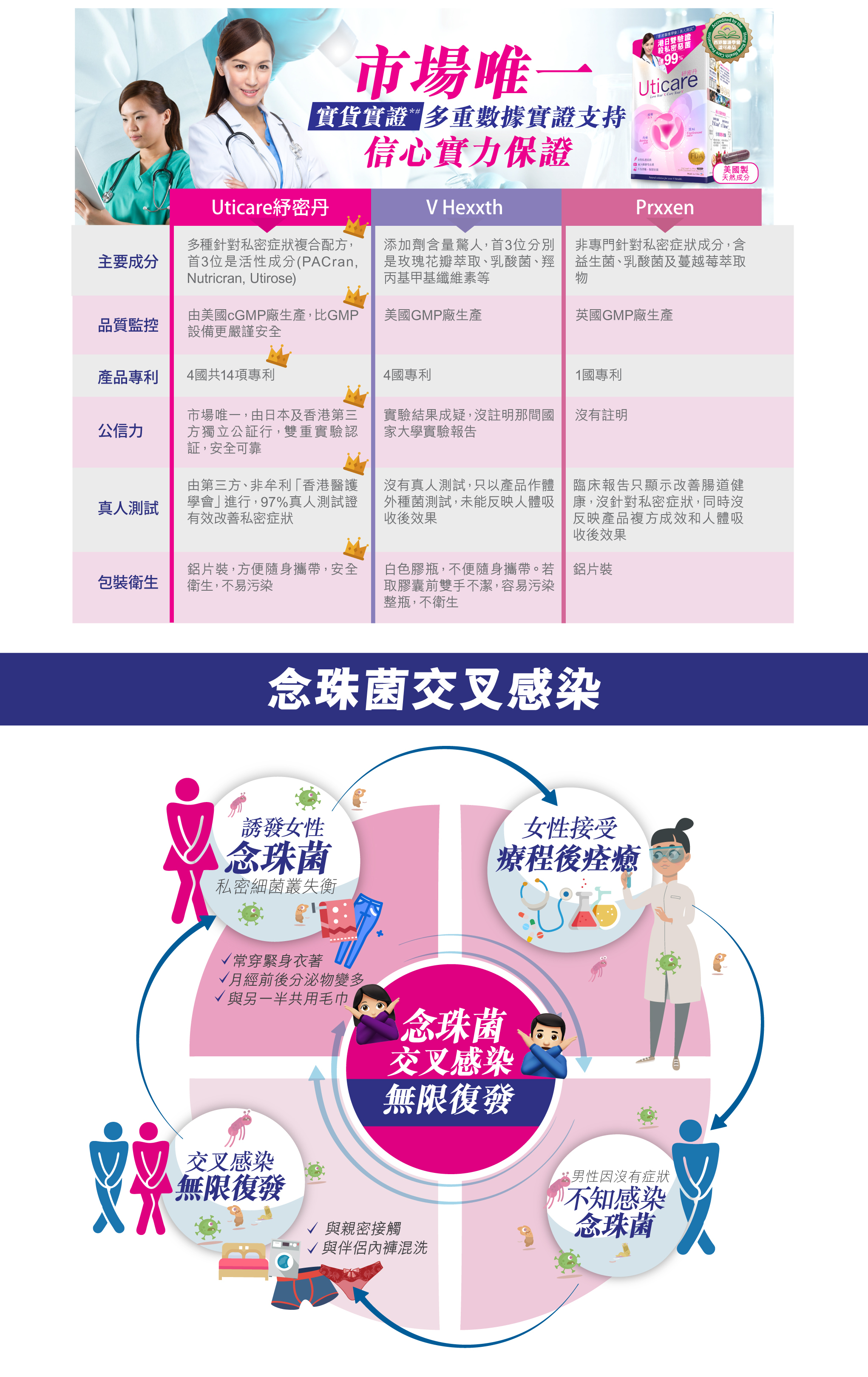 「Uticare 紓密丹」市場唯一,獲日港公証行雙驗證,實驗鐵證有效殺滅引起「分泌」「痕癢」「異味」的白色念珠菌,同時殺滅導致「頻」「急」「痛」的大腸杆菌,殺私密惡菌率高達99%!