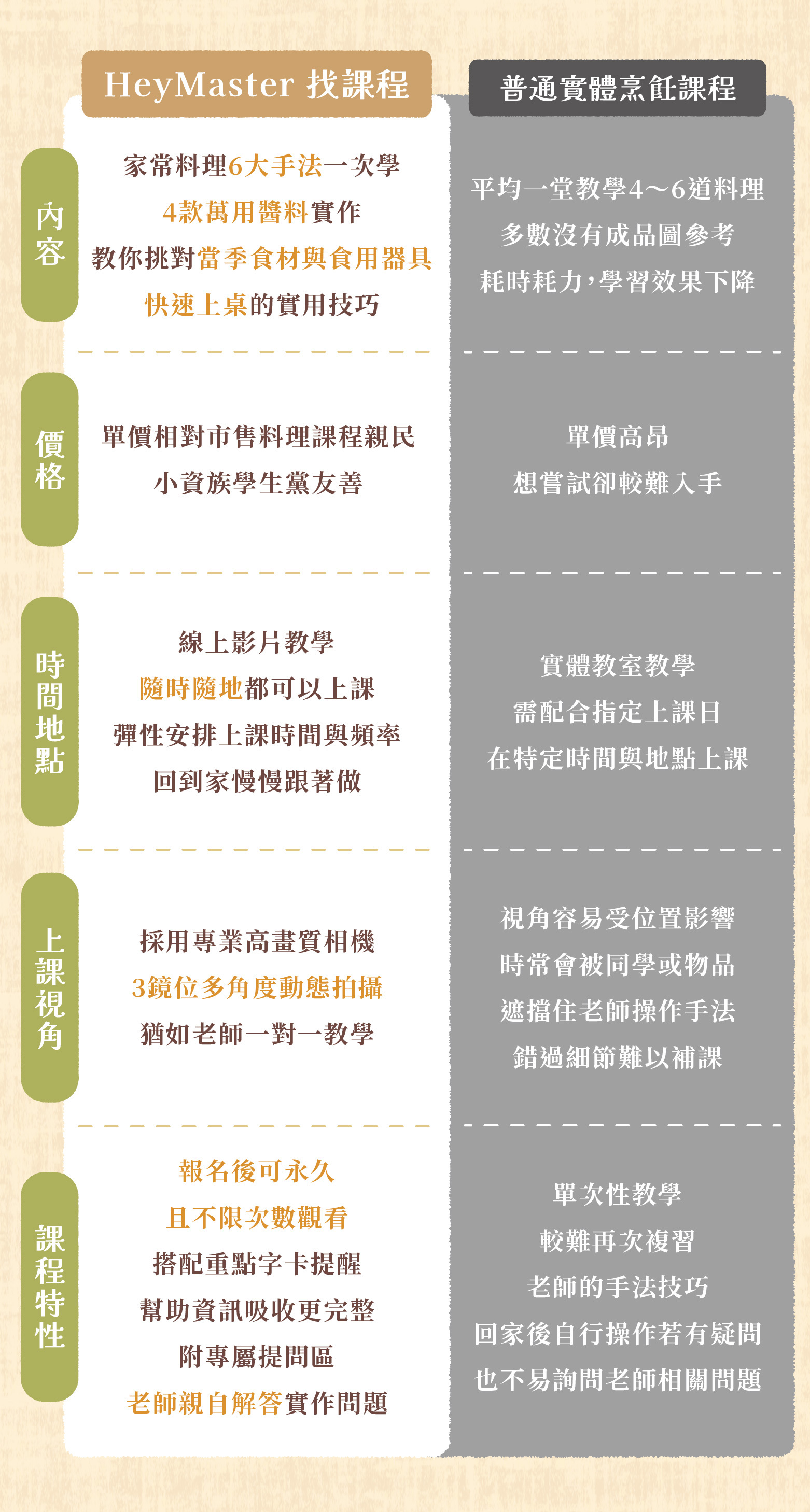 “禾豐田食料理線上課程與普通實體課程的比較”