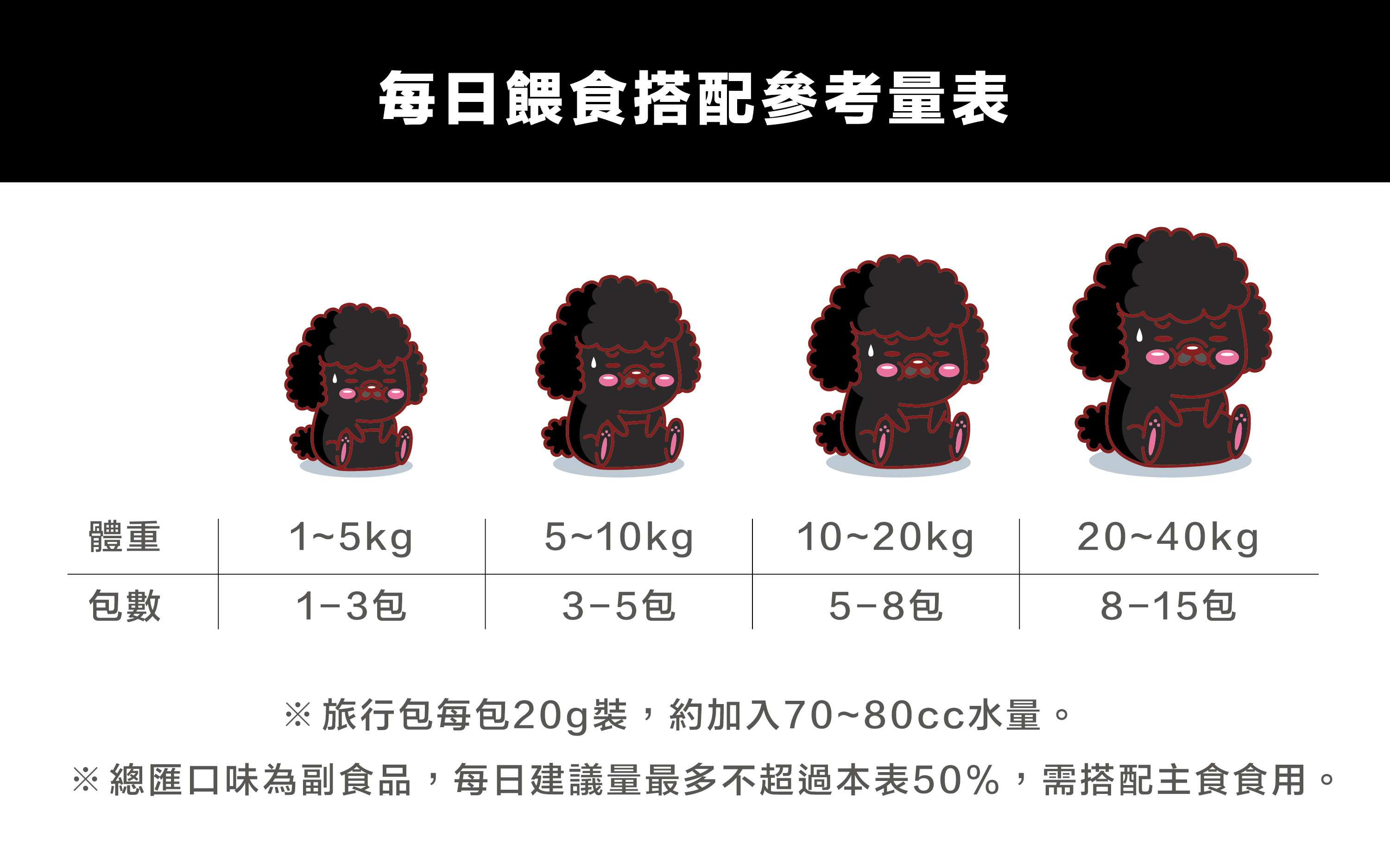 毛食嗑鮮食餵食建議量表
