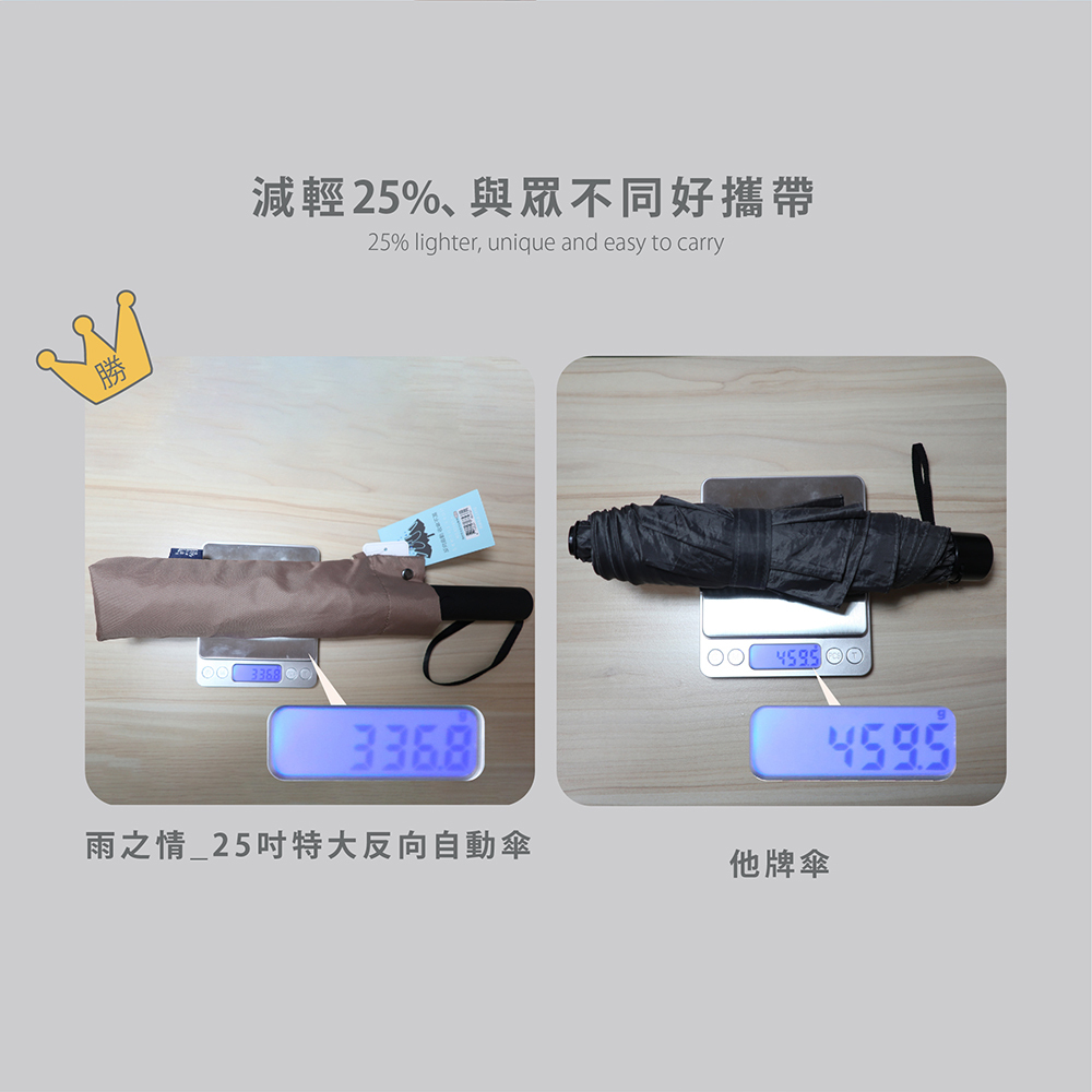 減輕25%、與眾不同好攜帶,雨之情的重量優於搭牌雨傘,25% lighter, unique and easy to carr