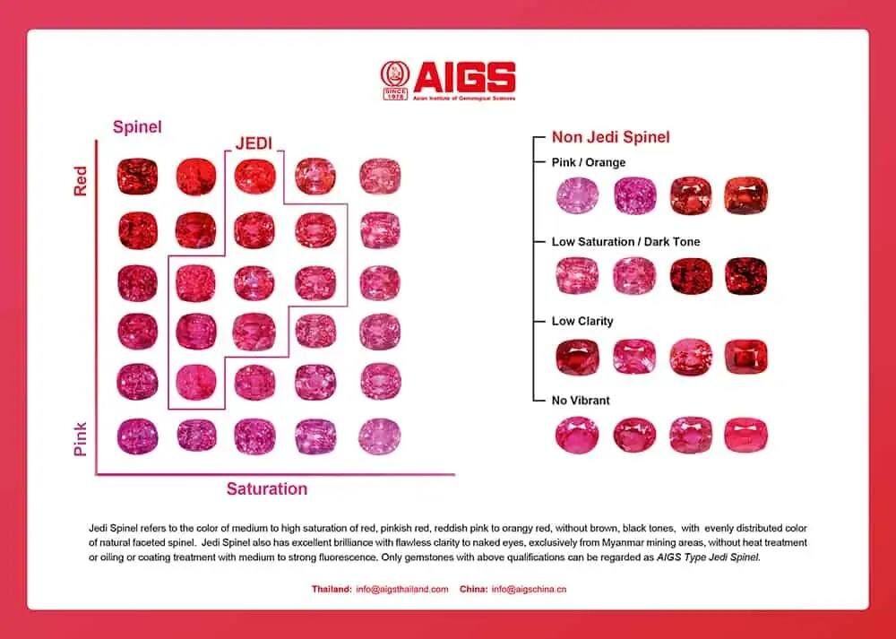 AIGS’s Jedi spinel grading standard.