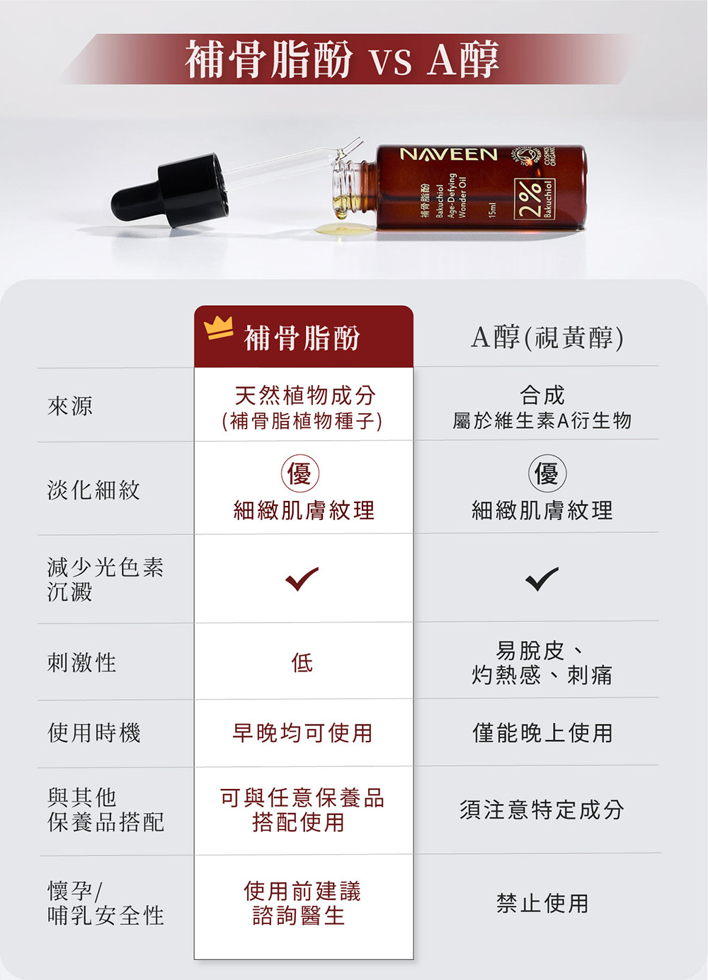 補骨酯酚vsA醇