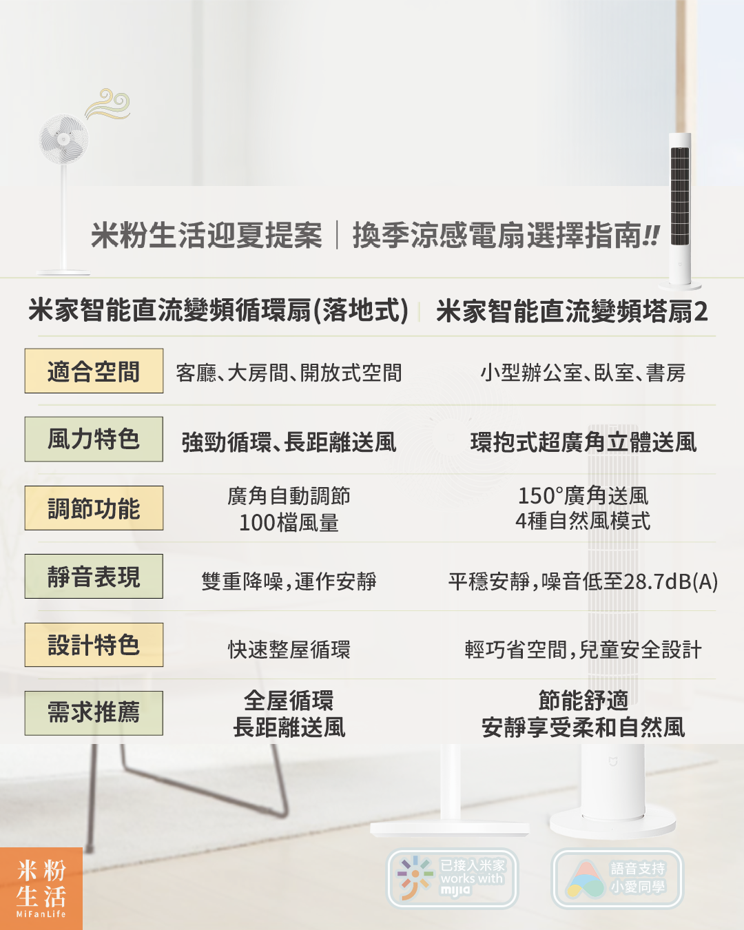 循環扇vs.塔扇比較圖，讓你一目了然，選擇最適合自己的夏日人氣電扇！
