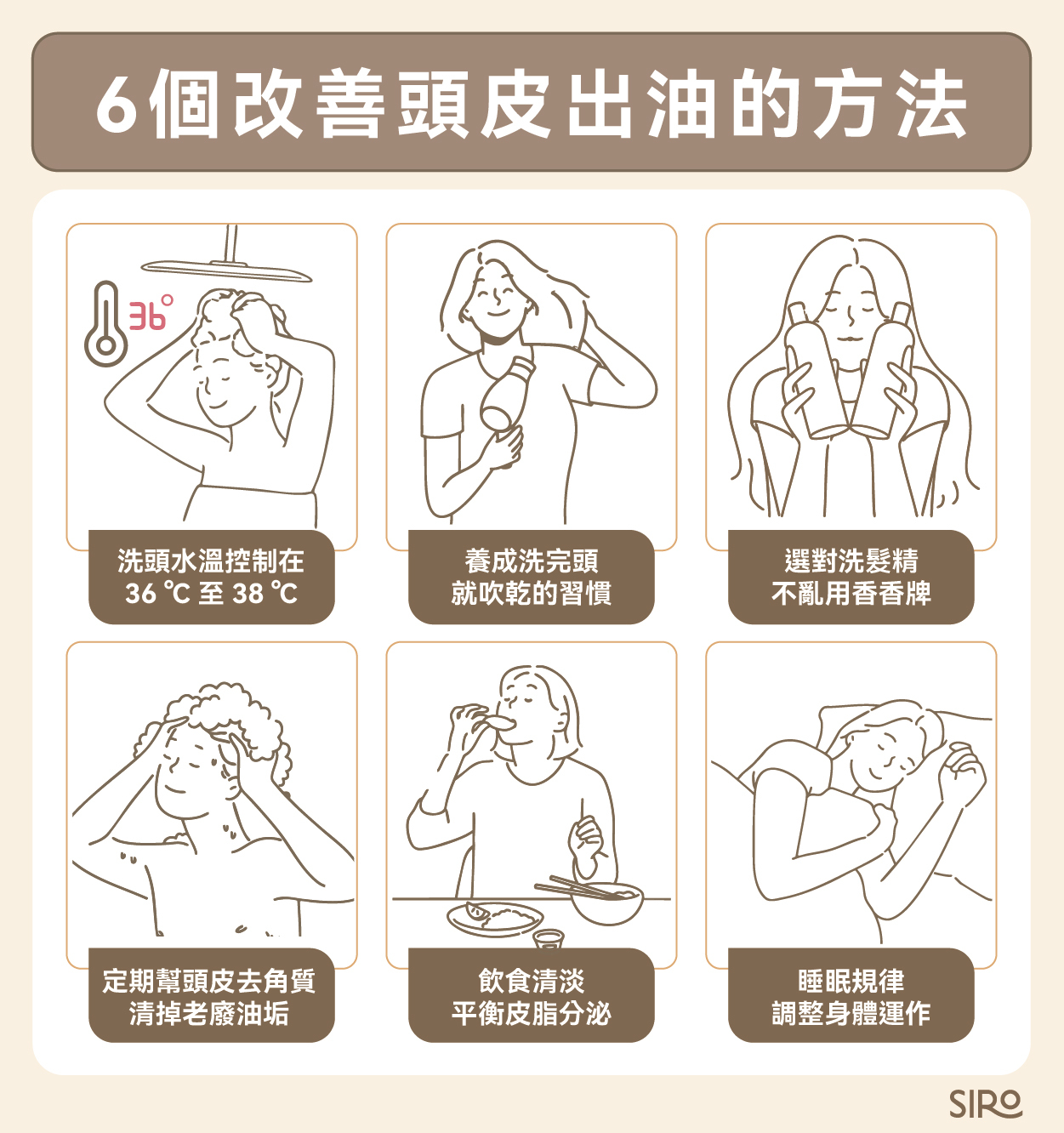 6個改善頭皮出油的方法：洗頭水溫控制在 36 ℃ 至 38 ℃、養成洗完頭就吹乾的習慣、選對洗髮精、定期幫頭皮去角 質、飲食清淡、睡眠規律