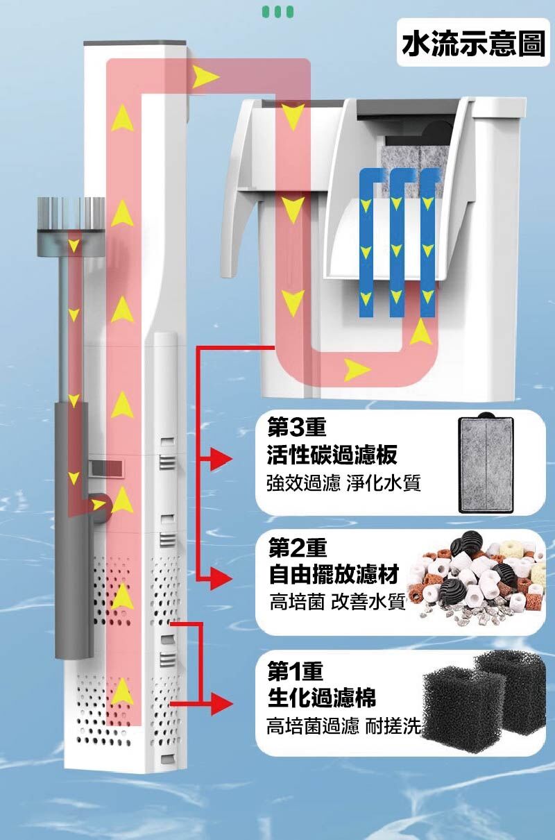 三重過濾，水質升級