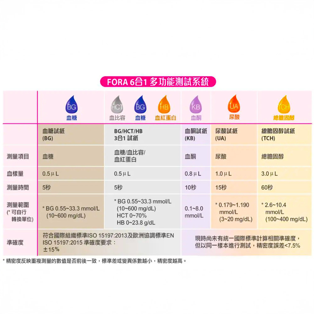 FORA福爾 6in1 試片