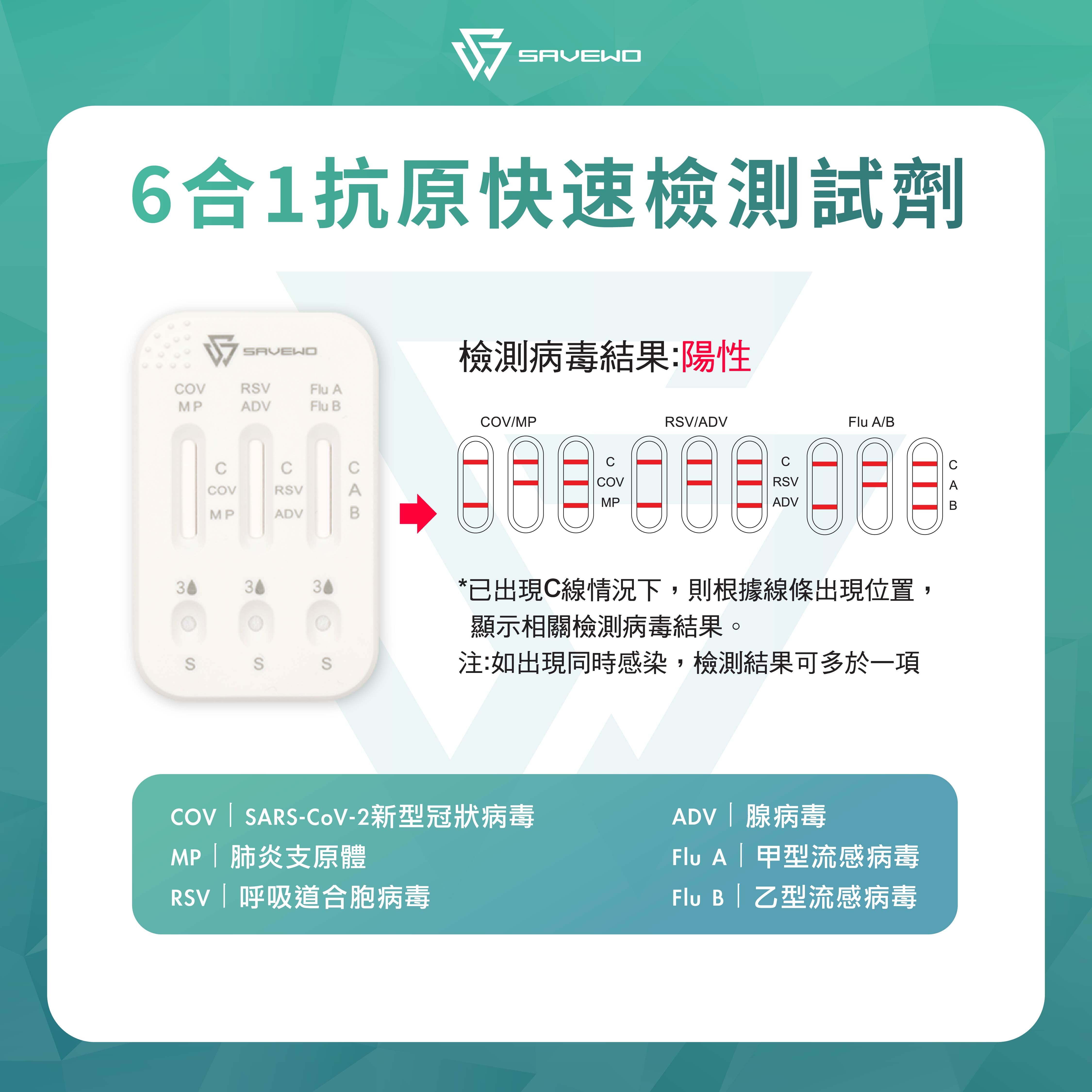 *1支裝* SAVEWO 六合一抗原快速檢測試劑  (新型冠狀病毒 Covid-19 / 呼吸道合胞病毒 RSV / 甲型流感 Flu A / ⼄型流感 Flu B / 腺病毒 ADV / 肺炎支原體 MP)