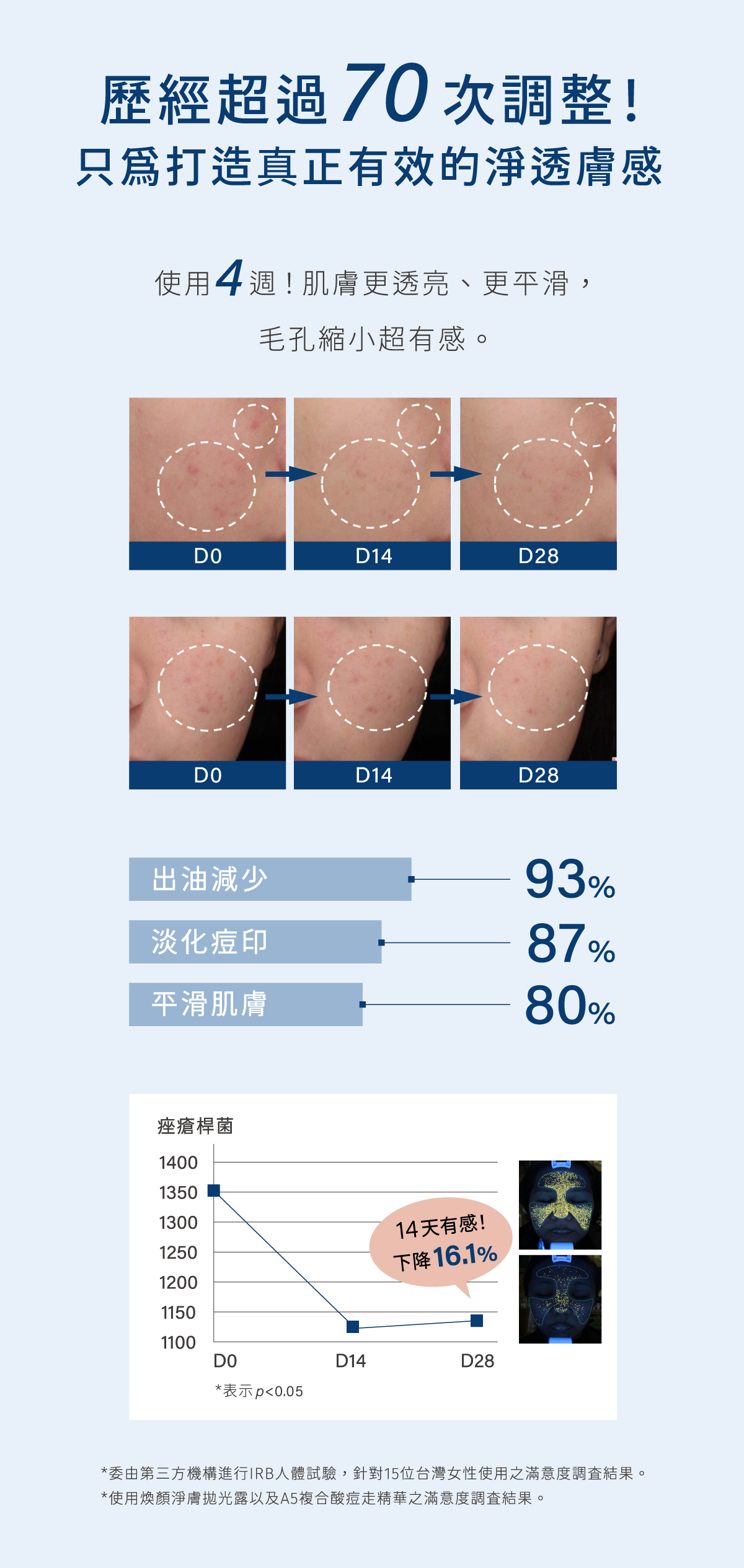 使用4週！肌膚更透亮、更平滑，毛孔縮小超有感