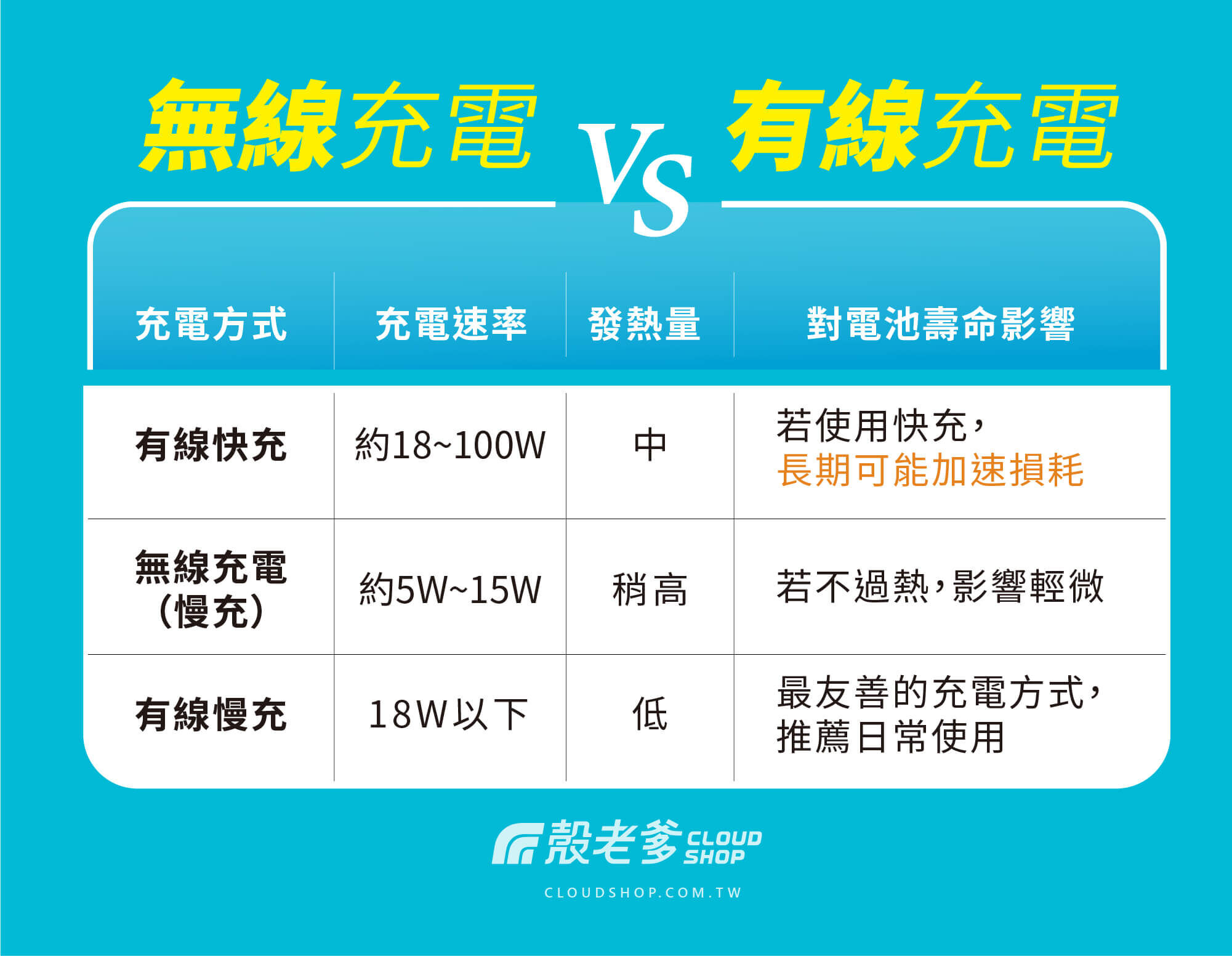 無線充電與有線充電差異比較表，包括充電速度、發熱量與對電池壽命影響分析