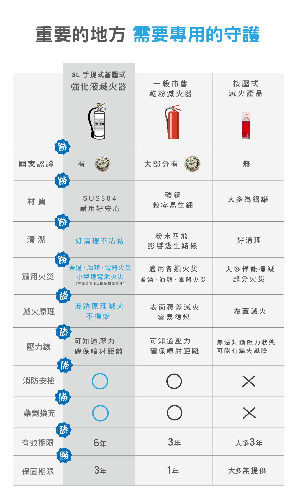 中性強化液與乾粉滅火器差異