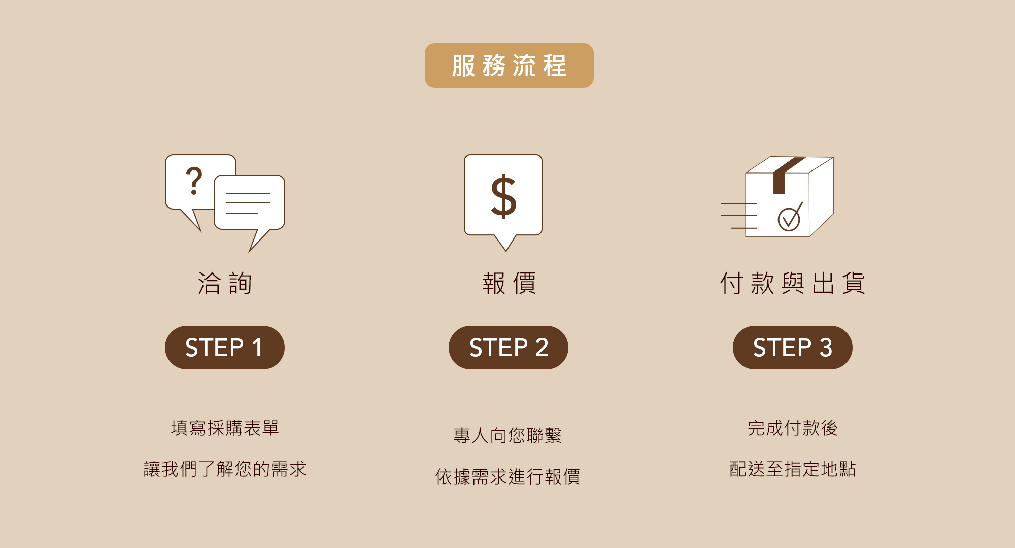 採購的服務流程