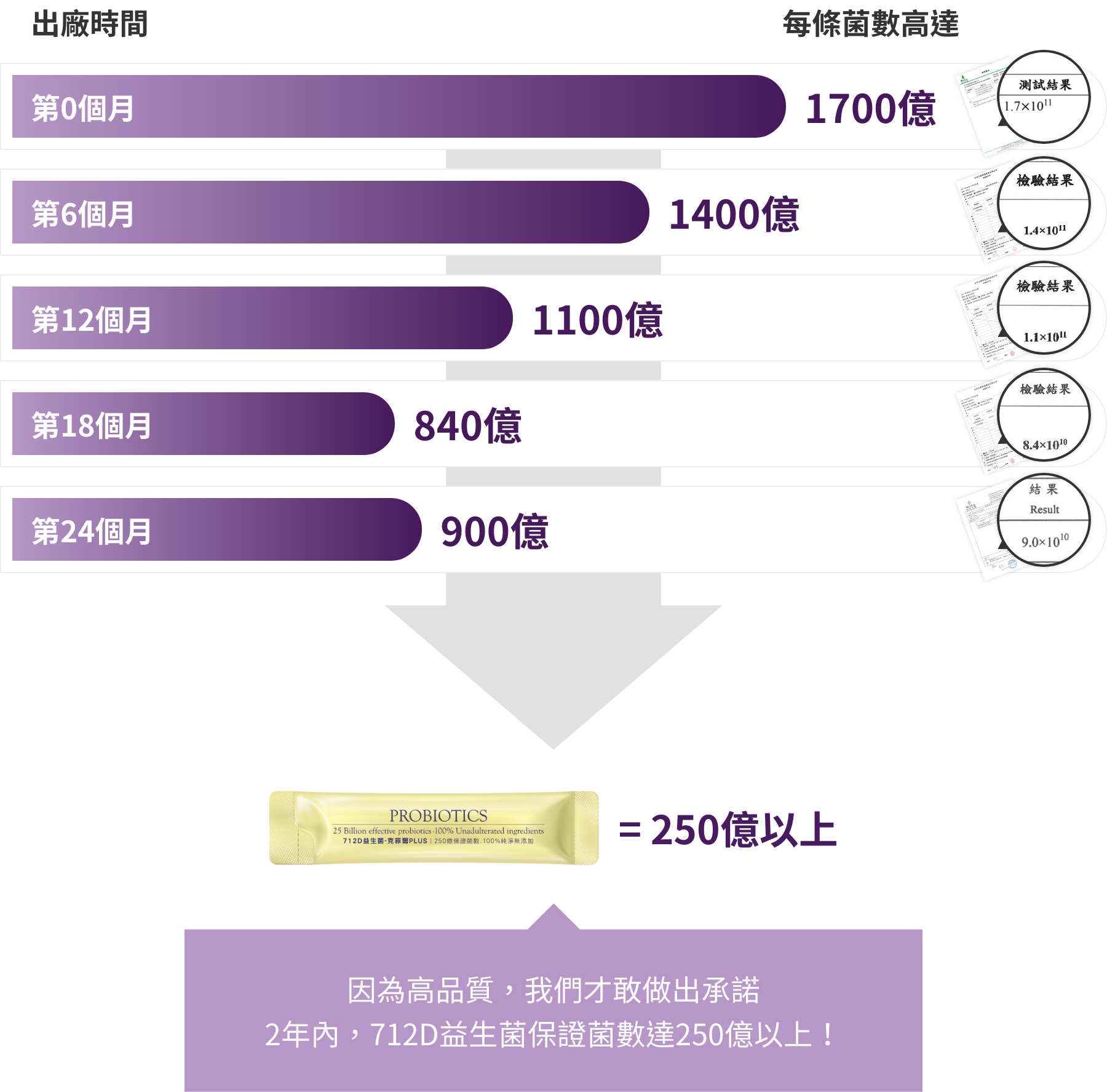 712D益生菌保證菌數達250億以上!