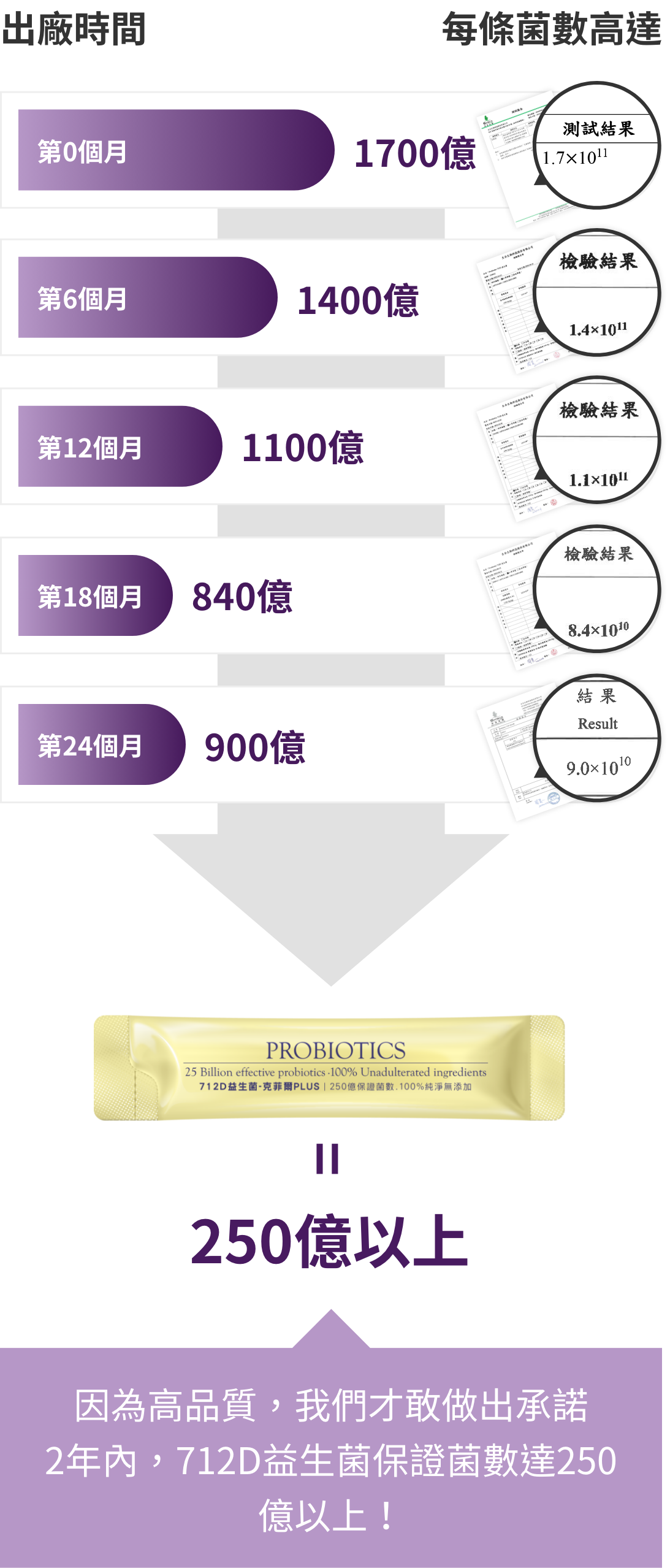 712D益生菌保證菌數達250億以上!