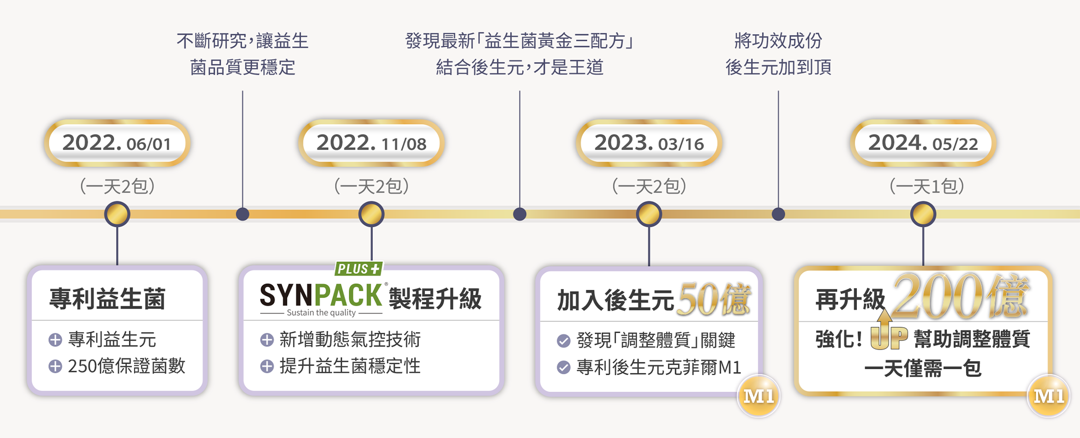 益生菌升級歷程