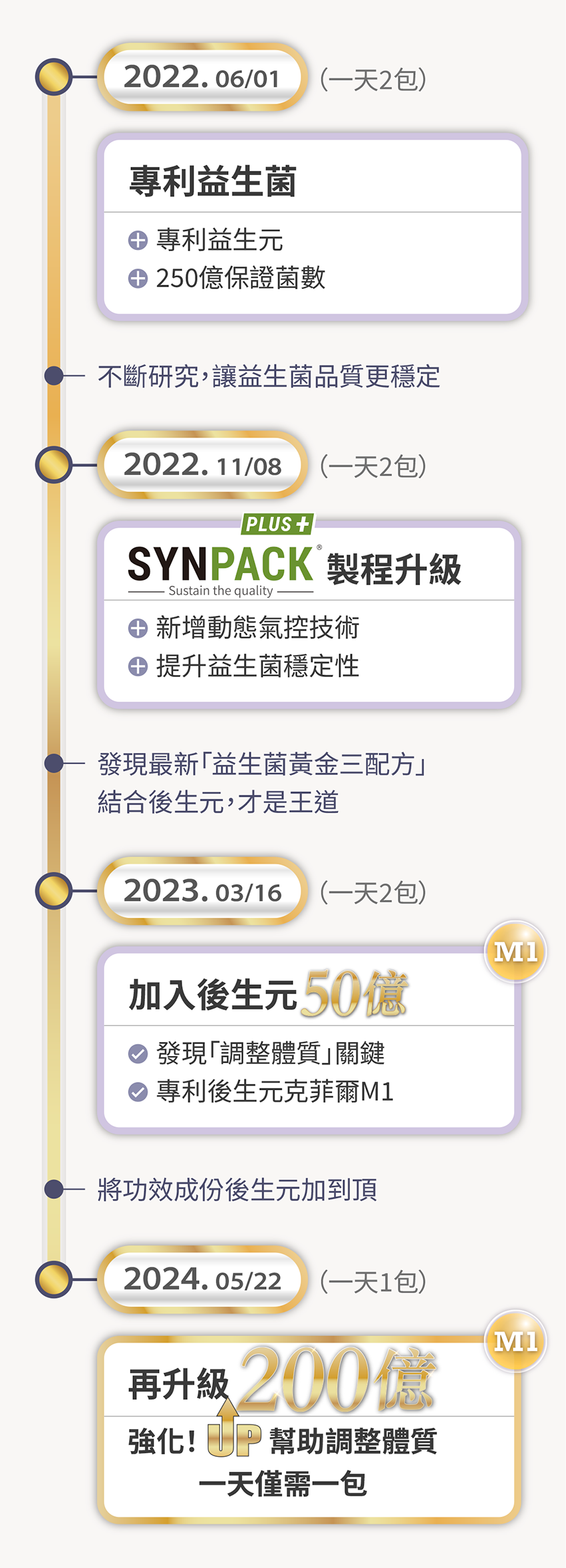 益生菌升級歷程