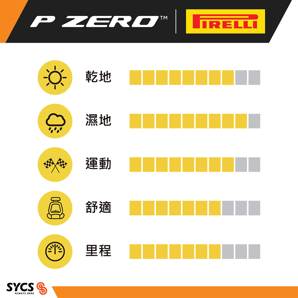 PZ3 rating chart showing dry grip, wet grip, sportiness, comfort, and mileage scores.