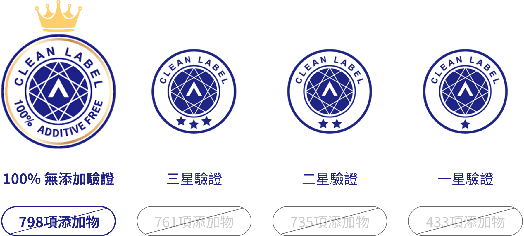 獲 A.A. 無添加最高等級驗證