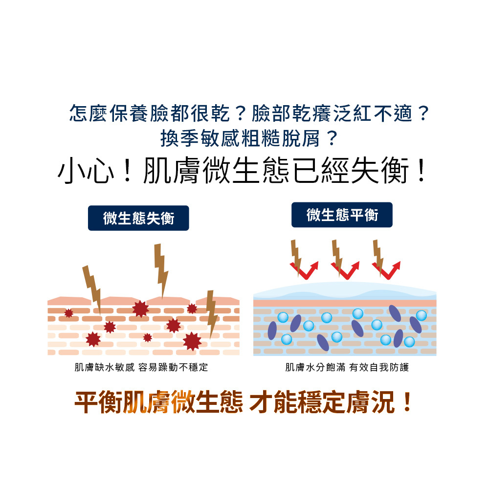 怎樣保養臉都很乾?臉部乾癢泛紅不適?小心肌膚微生態已經失衡,平衡肌膚微生態才能穩定膚況