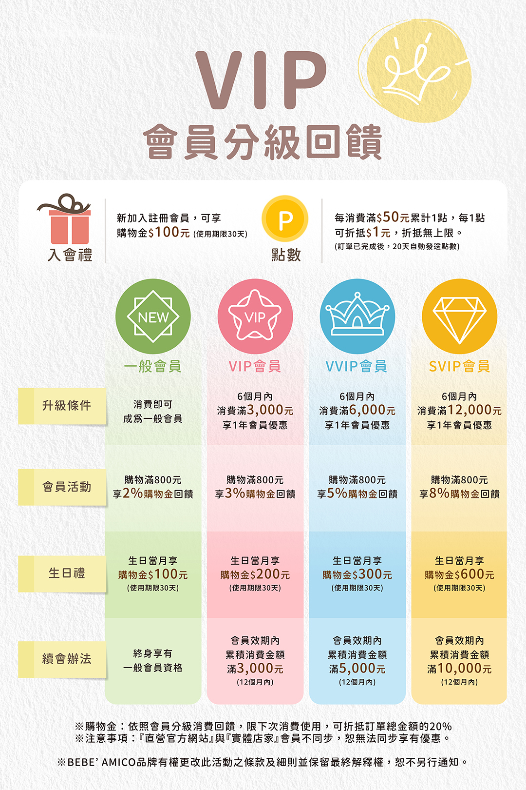 會員分級制度及回饋