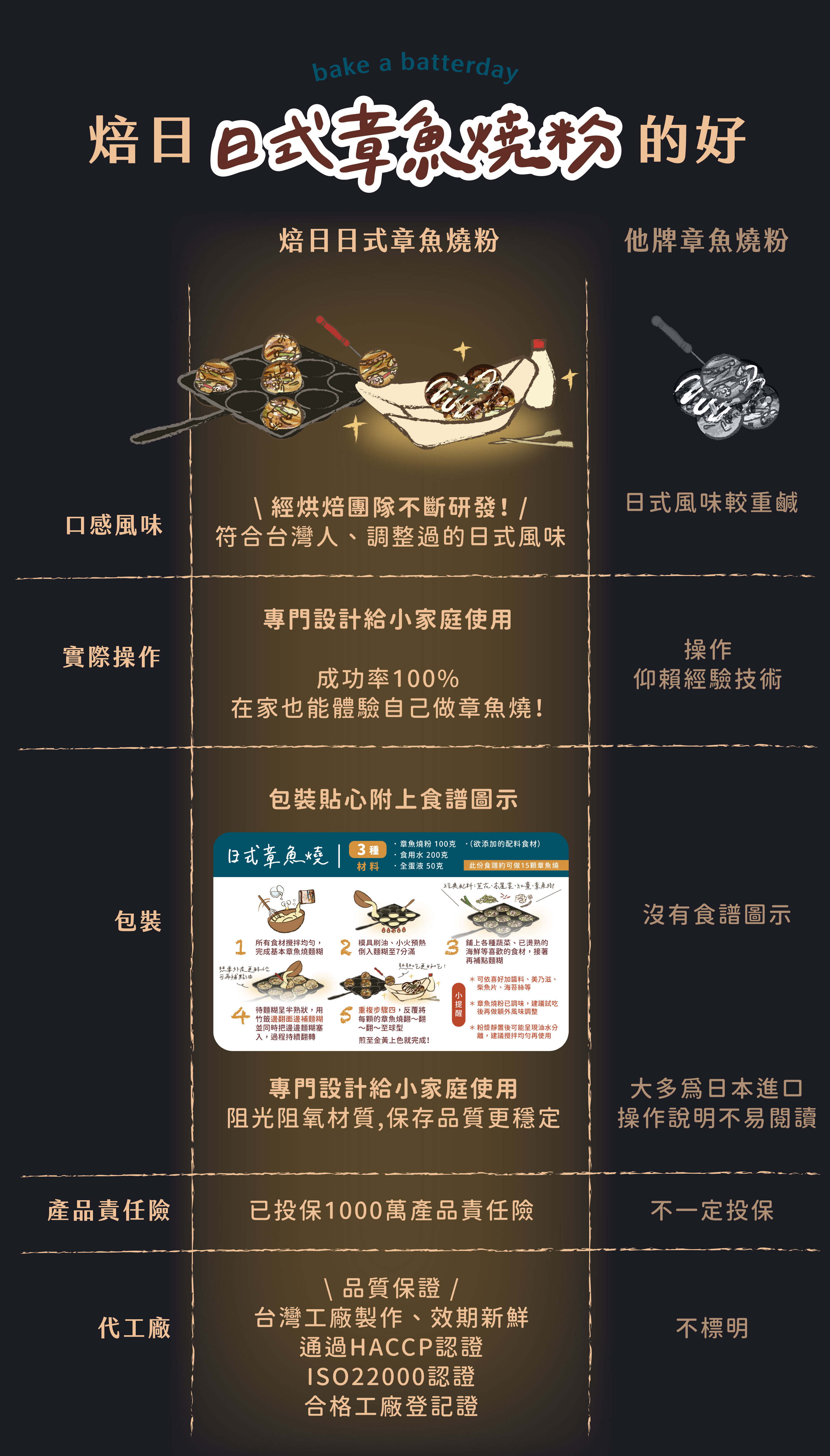 “焙日章魚燒粉的優點,符合台灣人,調整過的日式風味,專門設計給小家庭使用