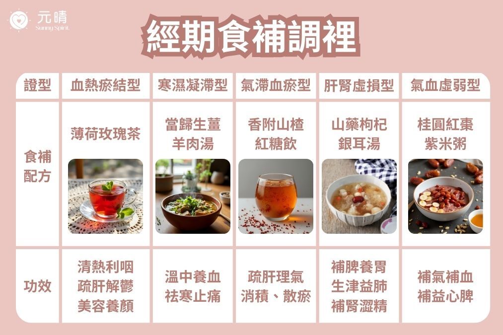 經痛不同證型食補調養