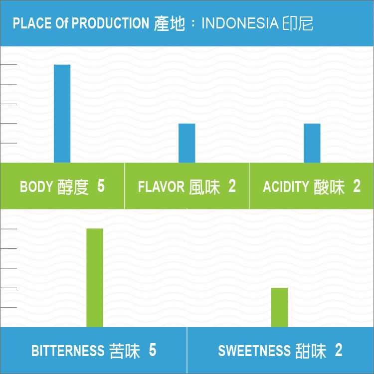 印尼 迦佑 曼特寧 精選 G1