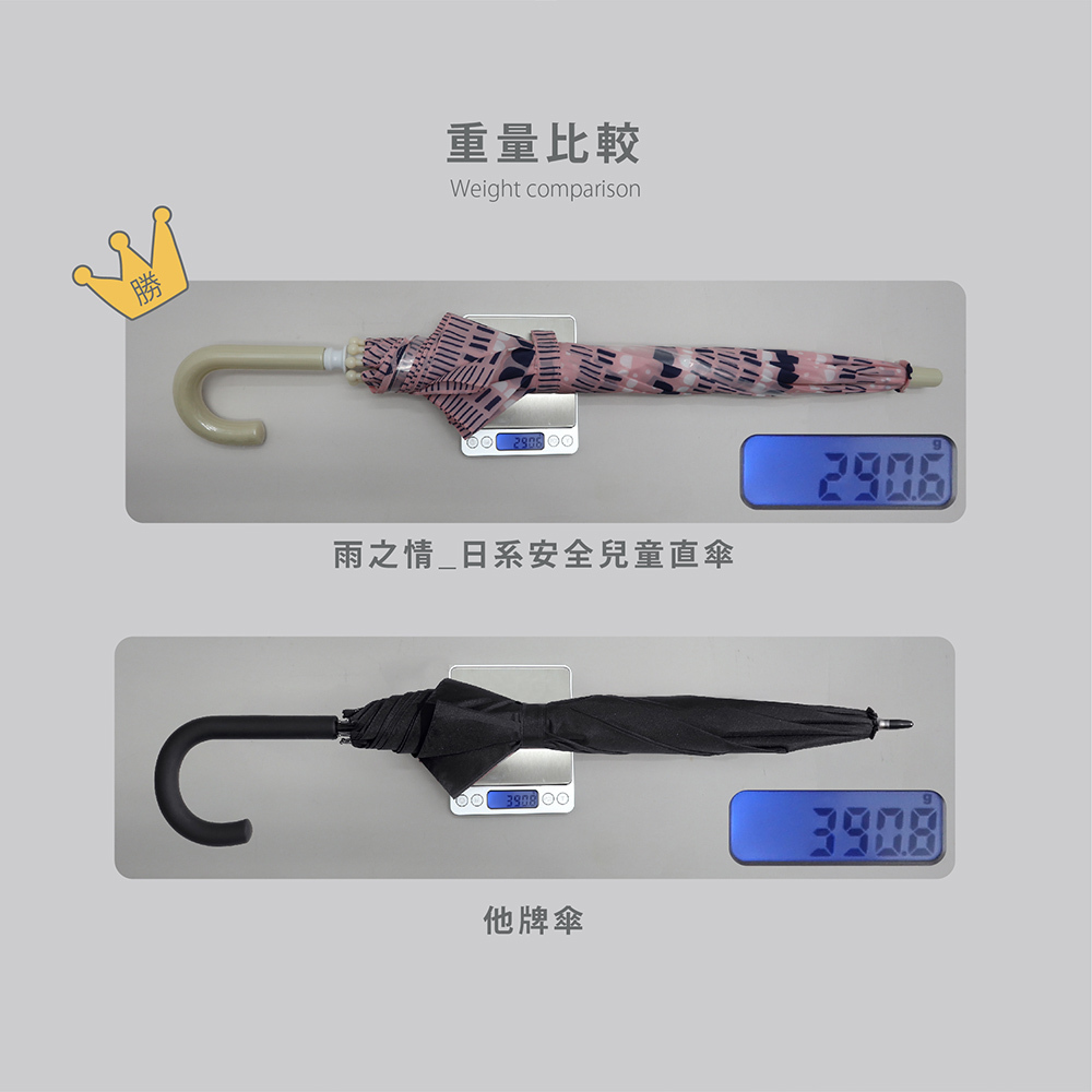 雨傘重量290.6公克優於他牌雨傘重量390.8公克