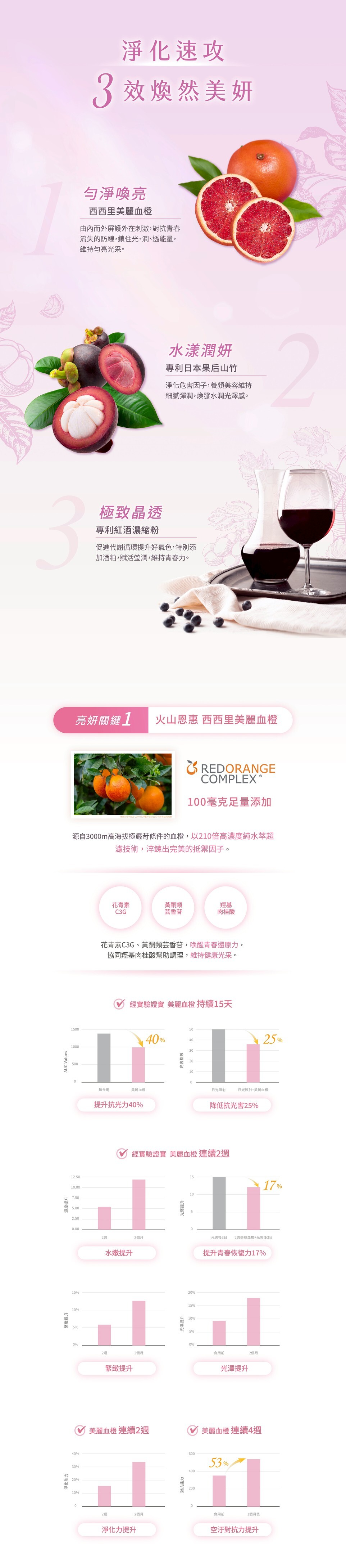 淨化速攻 3效煥然美妍 亮妍關鍵1 火山恩惠 西西里美麗血橙