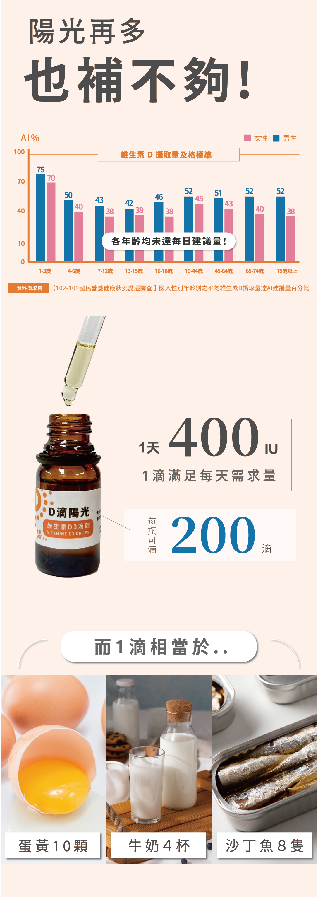 曬太陽維生素D3也會不足,但使用1滴D滴陽光維生素D3滴劑,將足夠補充