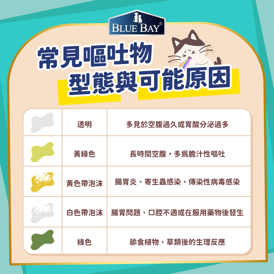 貓咪嘔吐呈現透明色、黃色、綠色等等的可能原因有很多，對照圖表初步判斷是否有異常。