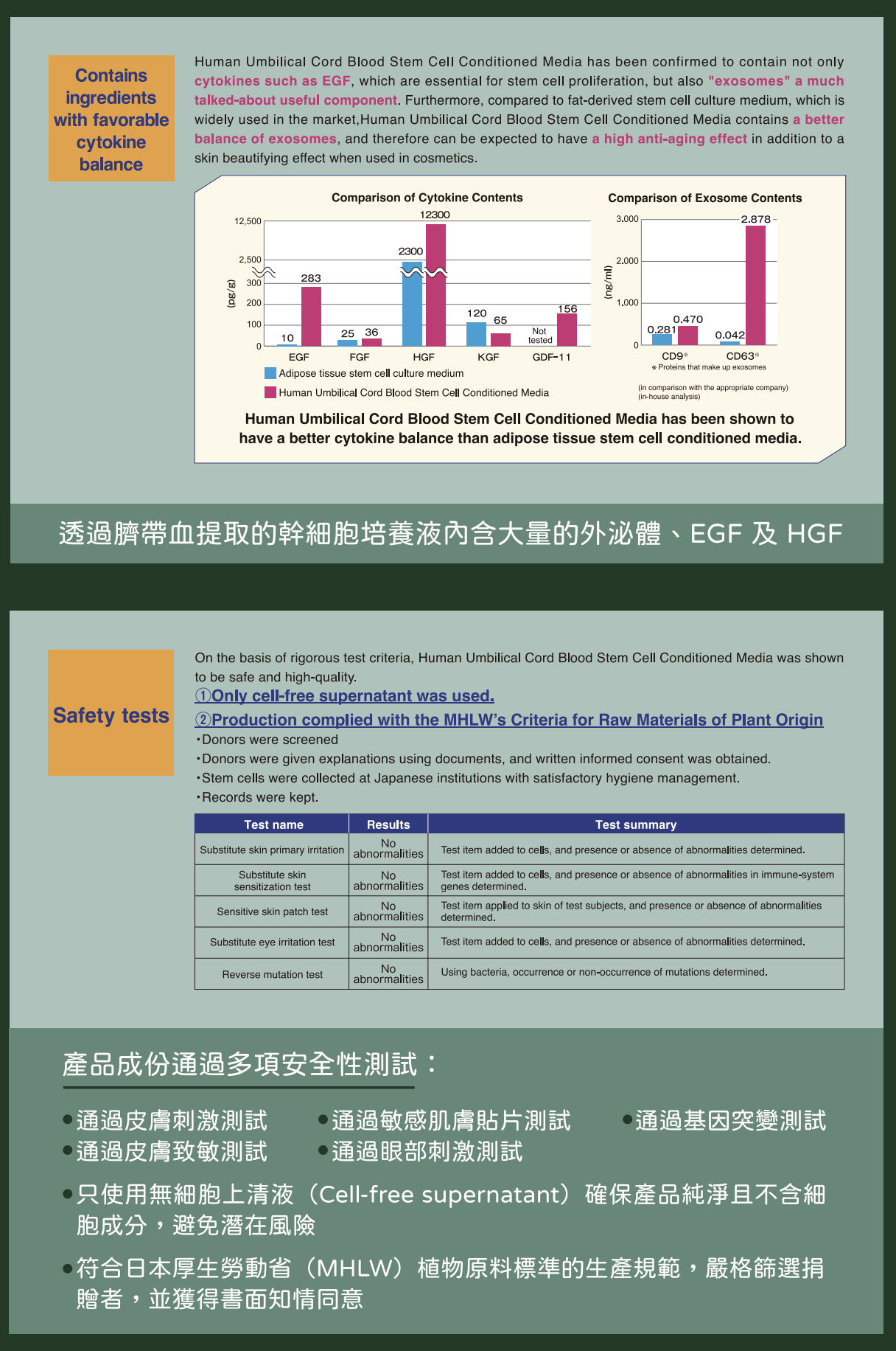 VITAL 外泌體肌源精華 一盒10支（送5packs＝10次透明質酸面膜$180）