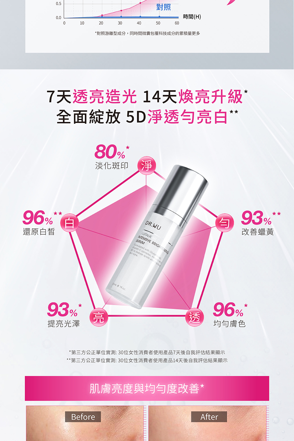 DR WU 超微C美白精華30ml