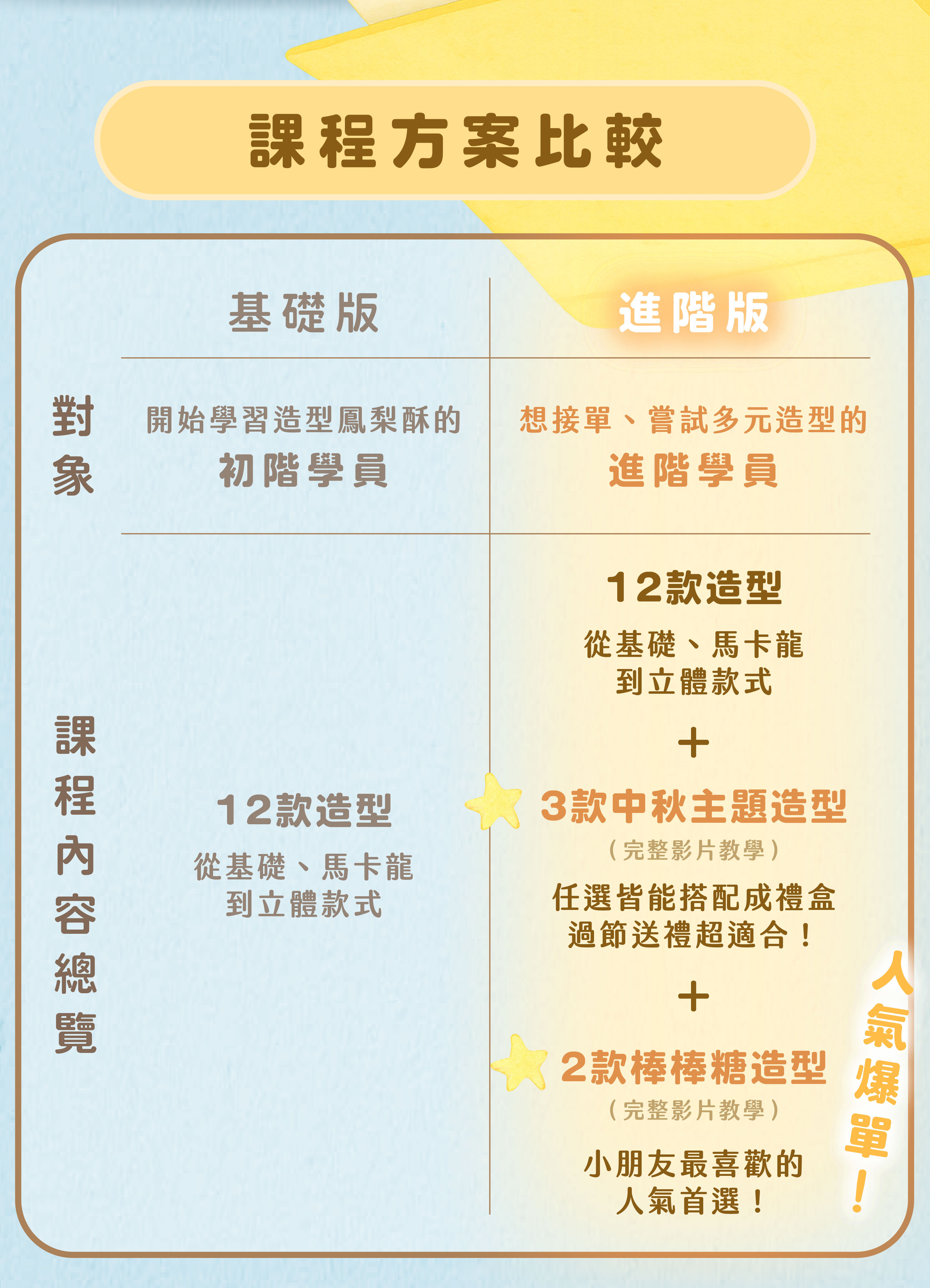“嘟嘟老師造型鳳梨酥基礎版與進階版課程比較”